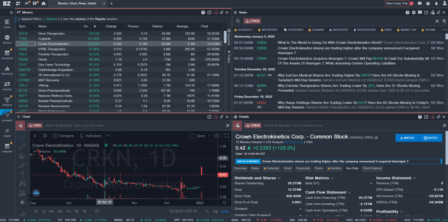 Screenshot: Benzinga Charts