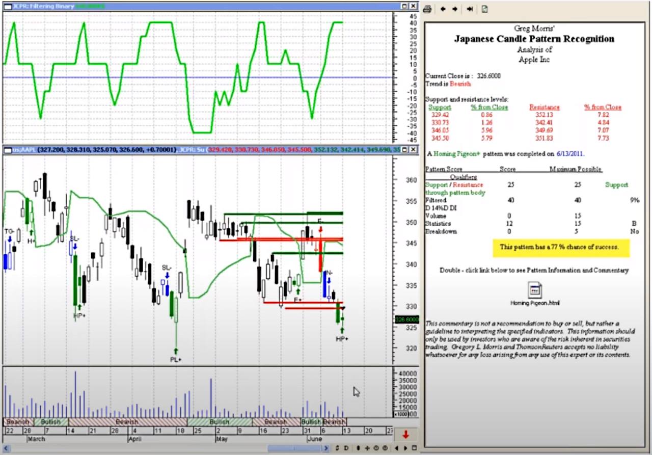 MetaStock Chart Analysis & Candle Recognition