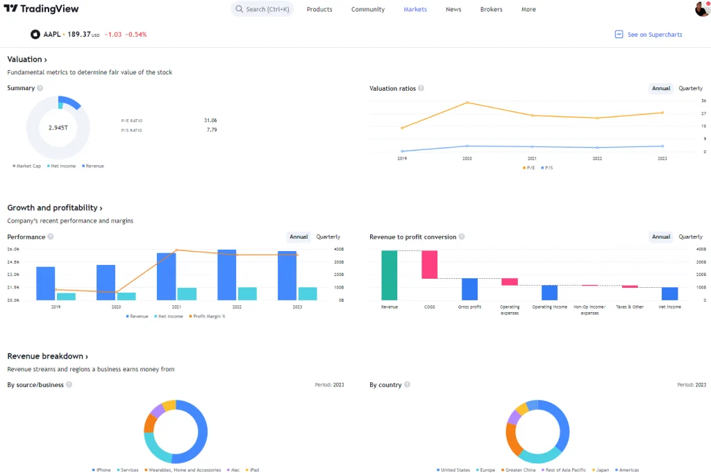 TradingView's Financial Analysis