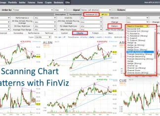 A Screenshot Showing How Finviz Performance Charting & Pattern Recognition.