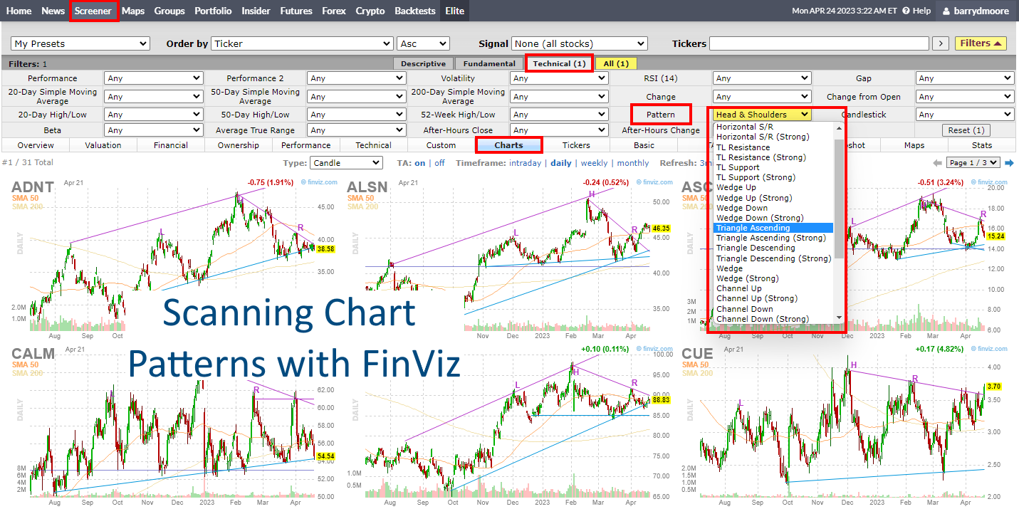 A Screenshot Showing How Finviz Performance Charting & Pattern Recognition.