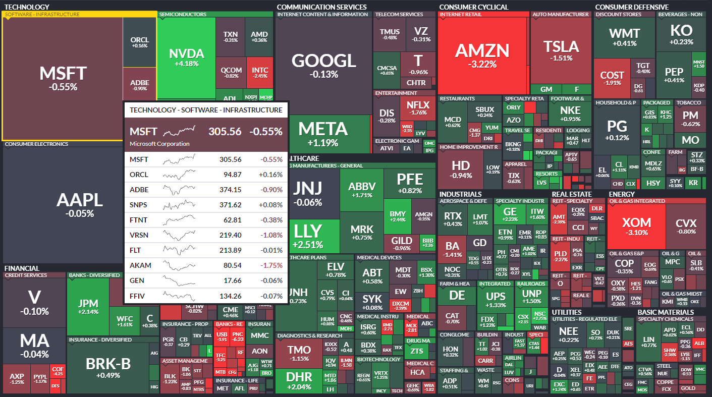 Screenshot: My Heatmaps View in Finviz