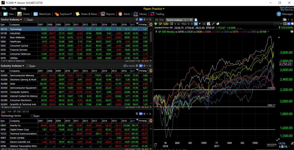 Tc2000 Sector Analysis & Drilldowns