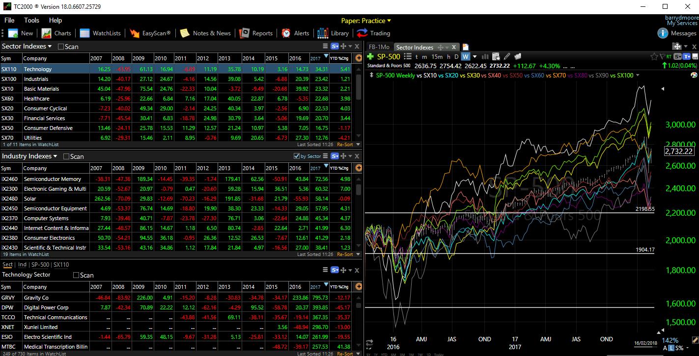 Screenshot: Tc2000 Sector Analysis & Drilldowns