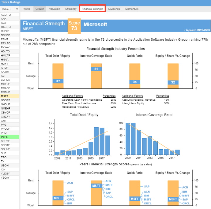 Dividend Research Financial Strength & Balance Analysis – Stock Rover