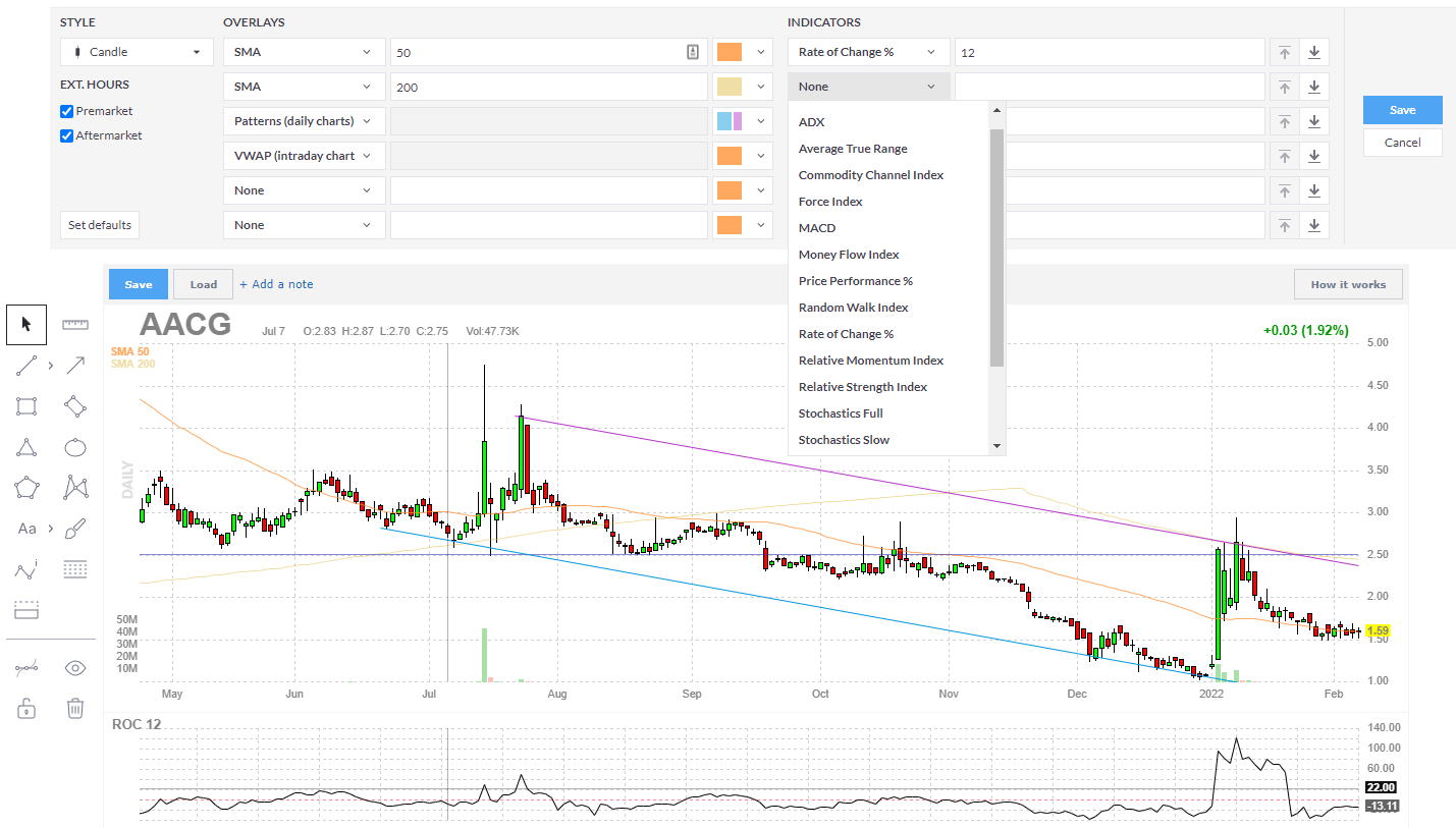 Finviz Review: Finviz Charts & Indicators