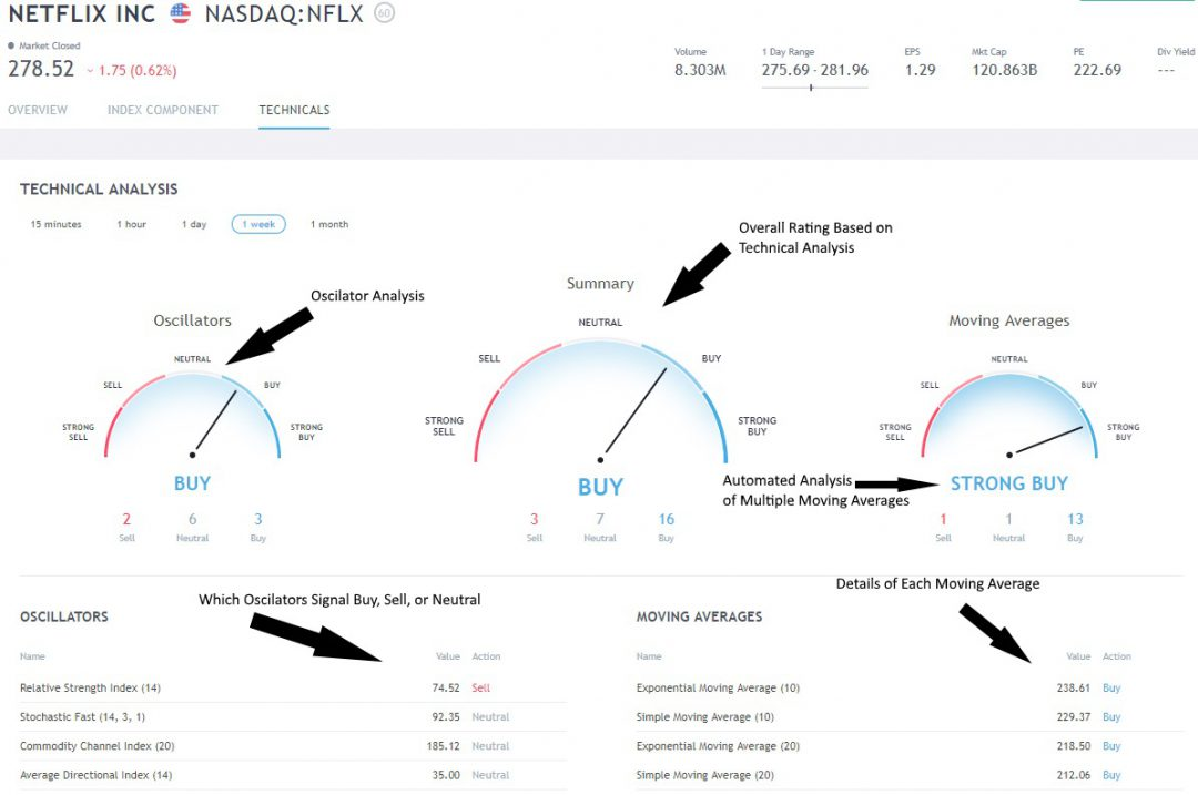 TradingView: TradingView has implemented an innovative automatic technical analysis rating system