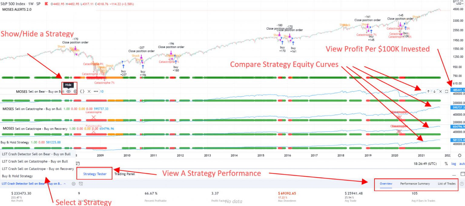 MOSES ETF Strategy Developed with TradingView Backtesting “Strategy tester.”