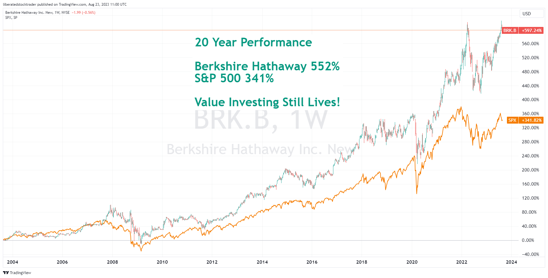 Berkshire Hathaway vs. the S&P 500 20-Year Chart. Value Investing Lives