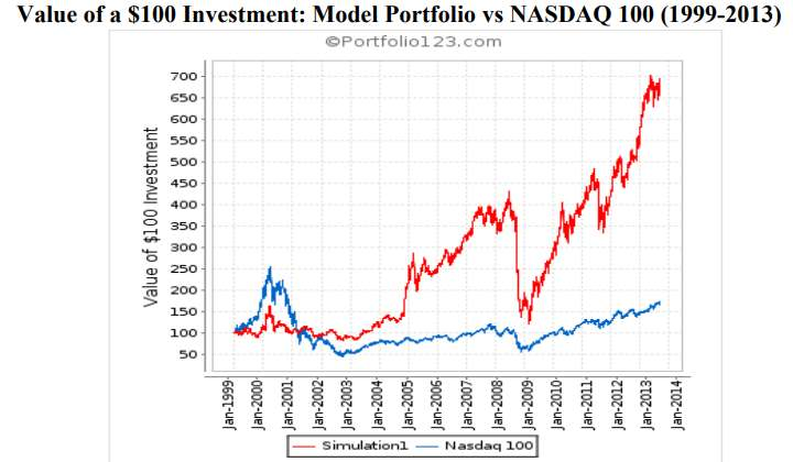 Theoretical CANSLIM Historical Performance vs. NASDAQ 100 Backtested. Lutey, Crum & Rayome, 2013