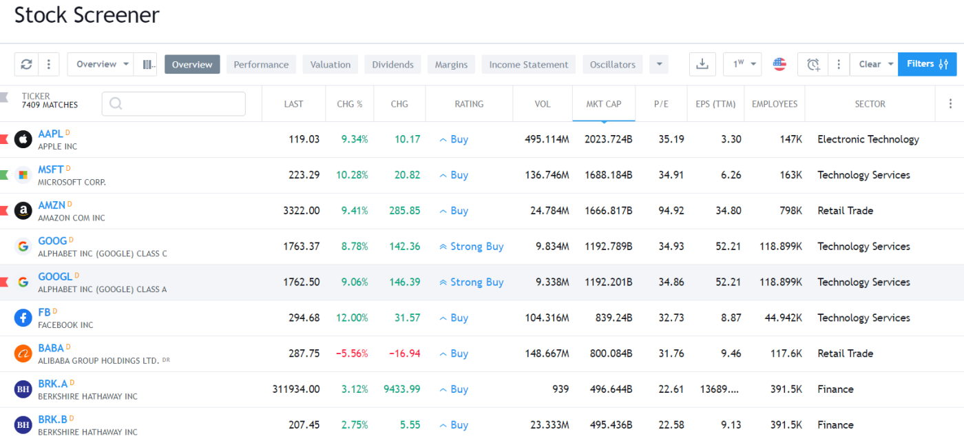 Screenshot: Review of the TradingView Stock Screener Comes With 150 Filters
