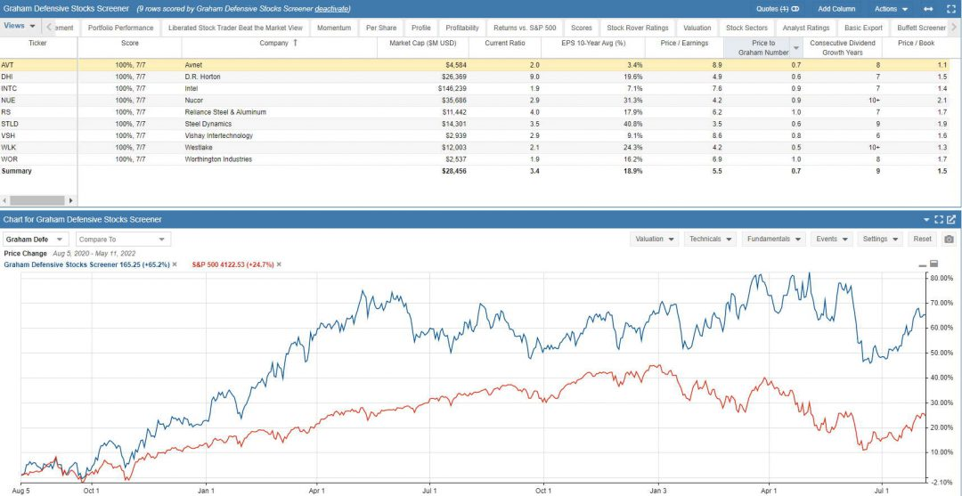 The Results of the Defensive Stock Screening Strategy Beat the Market