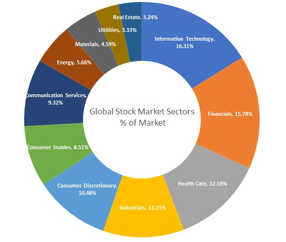 Does Sector Rotation Work?