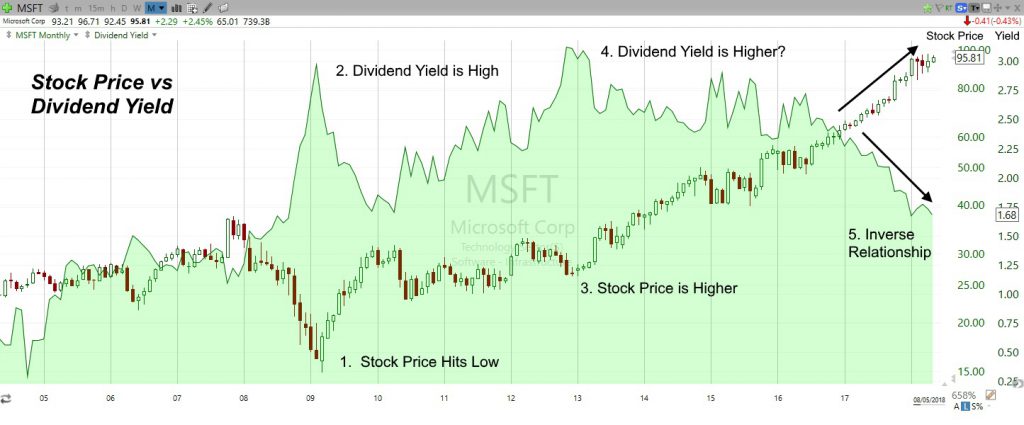 Stock Price & Dividend Yield