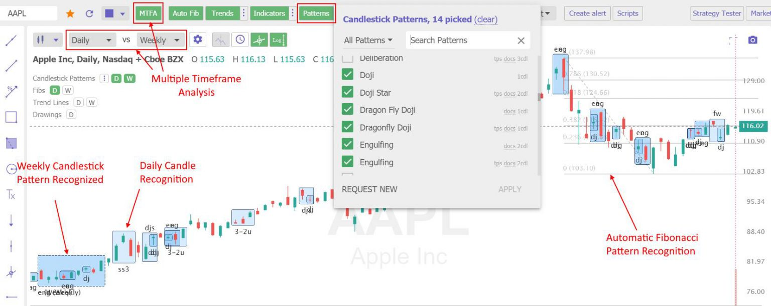 TrendSpider: The Most Intelligent Pattern Recognition On Multiple Timeframes