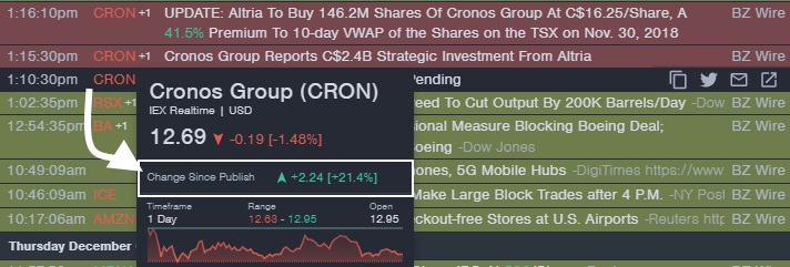 2 Day 21% Increase In Stock Price Since Announcement