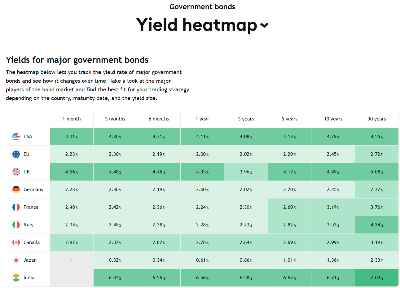 Bond Yield Heatmap  by TradingView