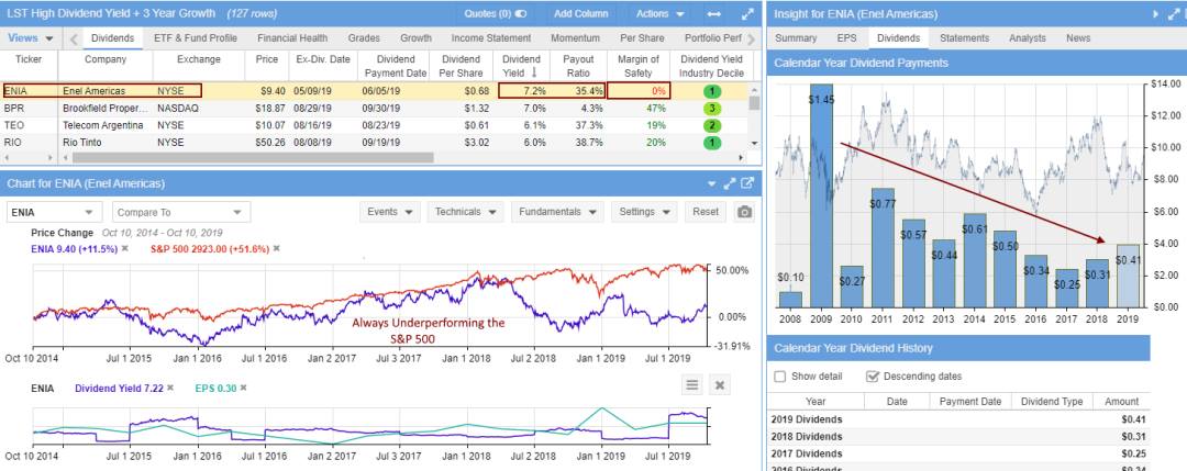 High Dividend Yield But No Dividend Growth