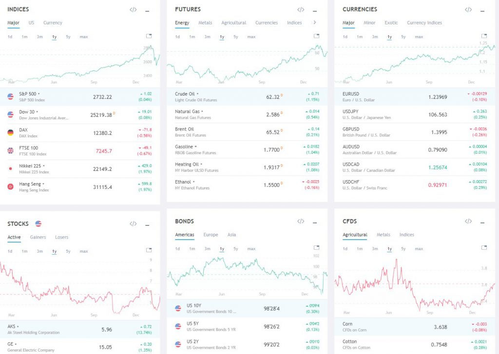 TradingView’s Huge Market Data Coverage – Includes almost everything you need.
