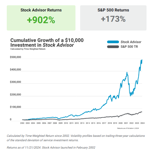 Motley Fool Stock Advisor 24-Year Returns vs. S&P 500