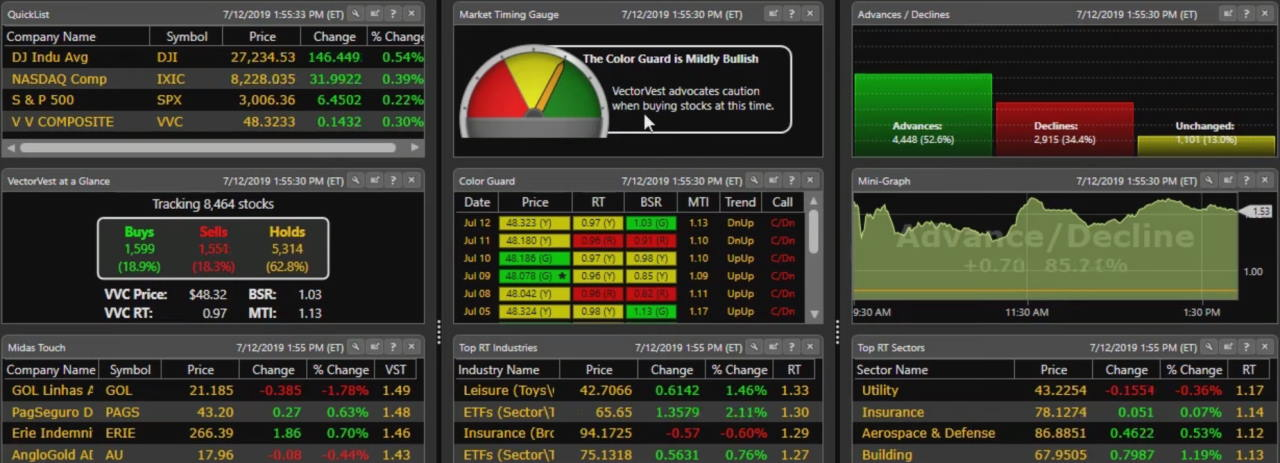 The VectorVest Core Dashboard Highlights & Rates Stocks