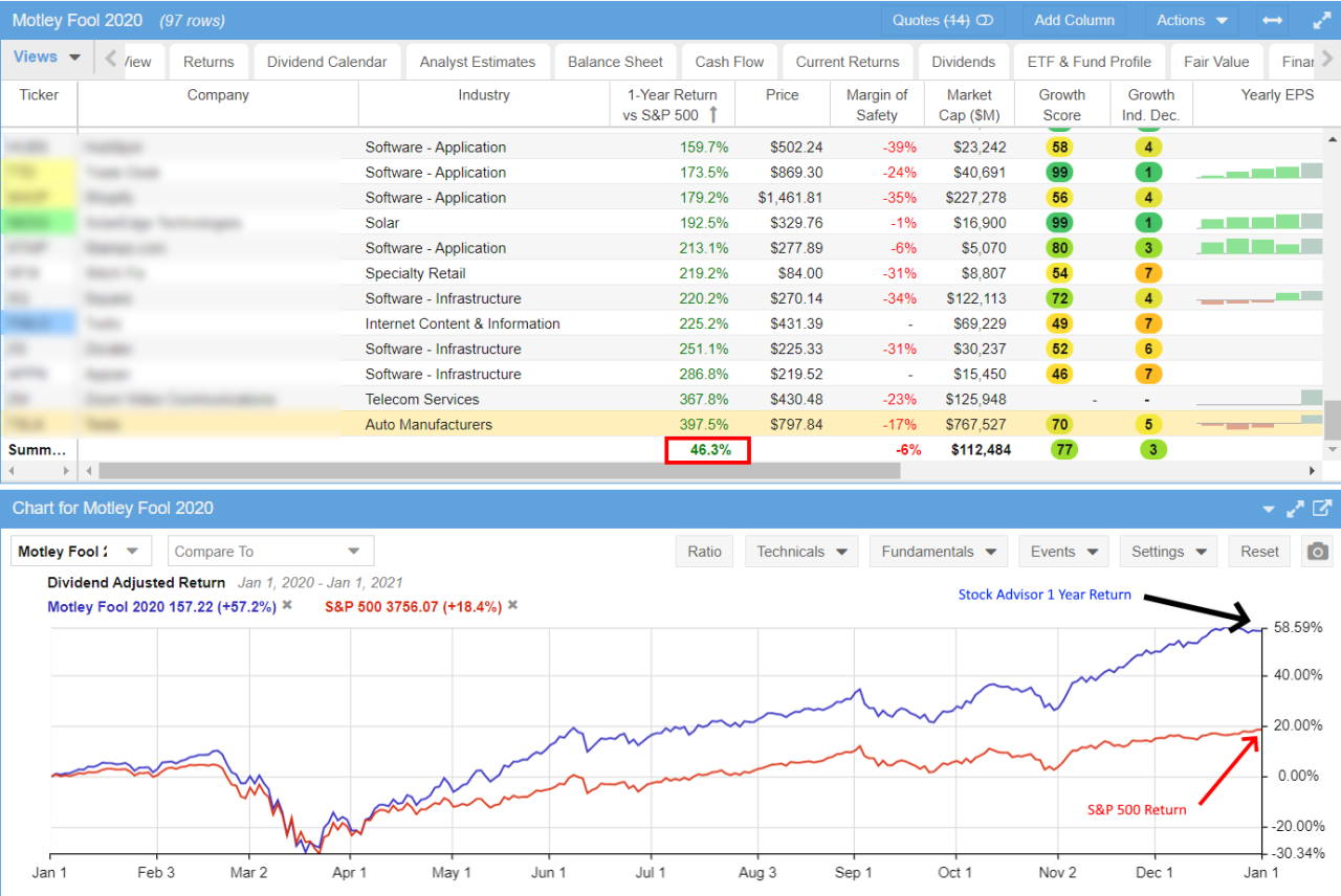 Motley Fool Review: How I Tested the January 2020 Stock Advisor Recommendations – 1 Year Performance Verified.
