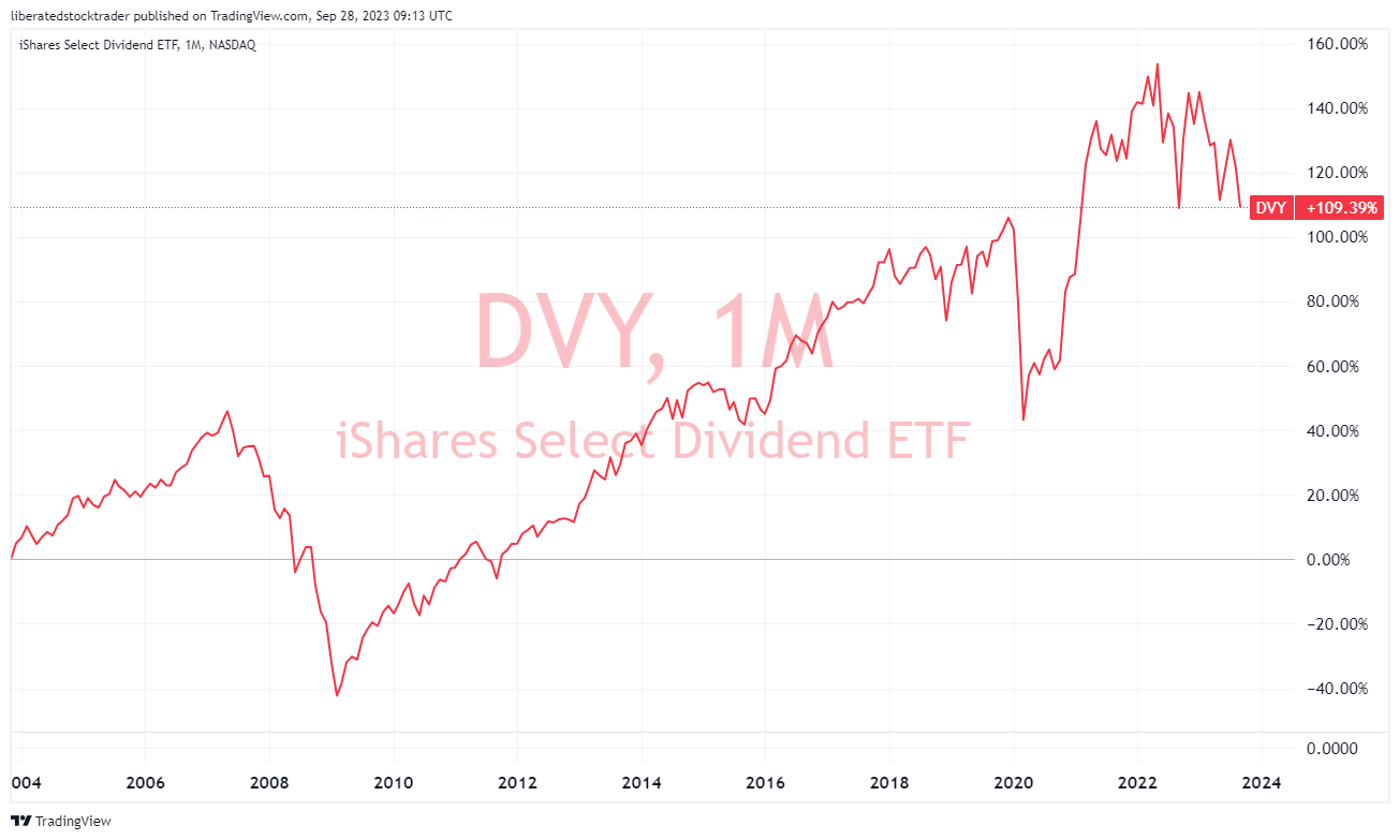 iShares Select Dividend ETF -Year Chart