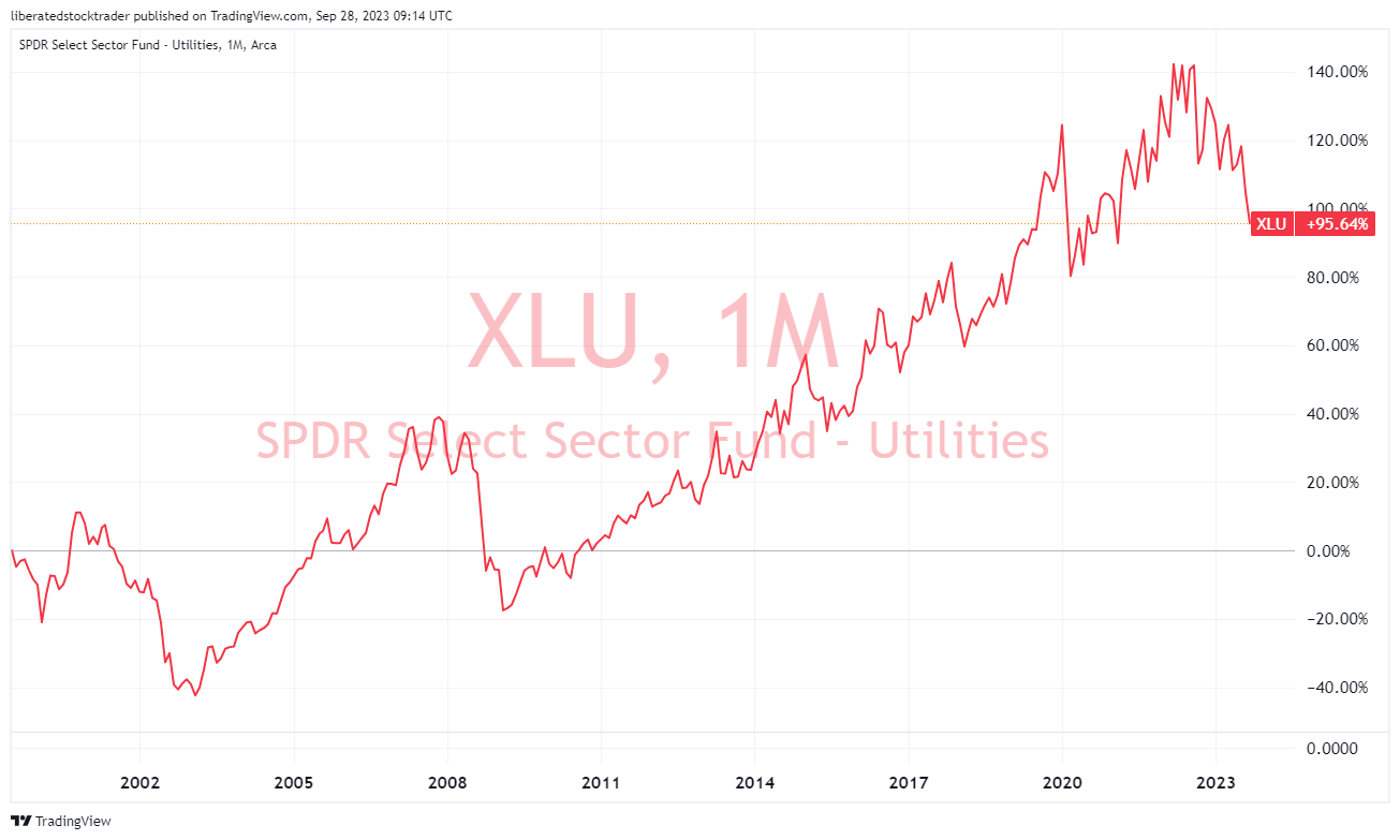 SPDR Select Sector Fund – Utilities 20-Year Chart
