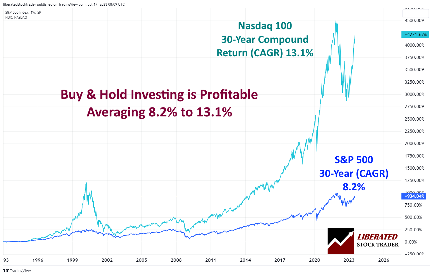 Long-Term Stock Investing: 30-Year Performance Comparison of the Nasdaq 100 and S\&P 500