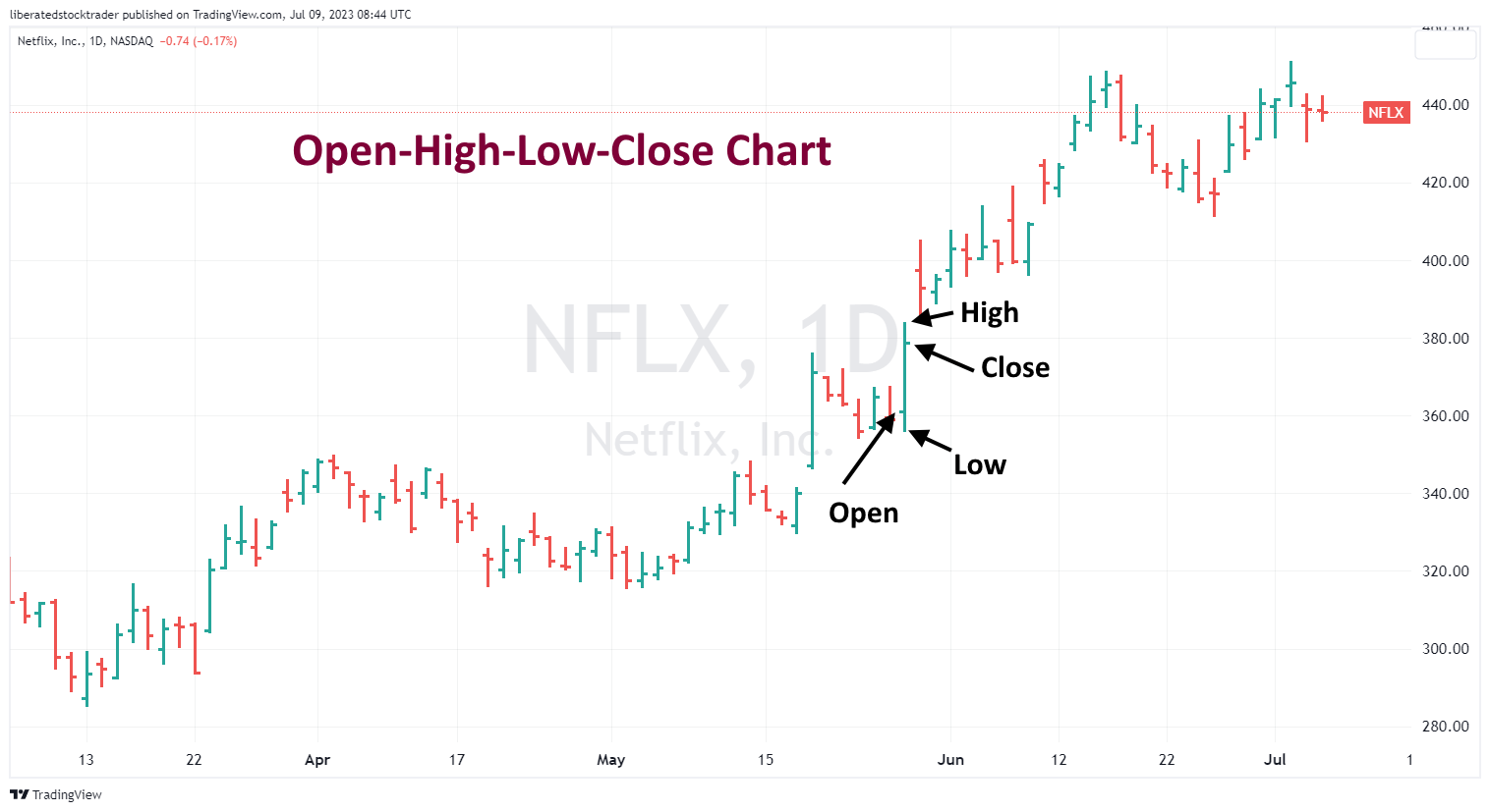 Open-High-Low-Close (OHLC) Charts