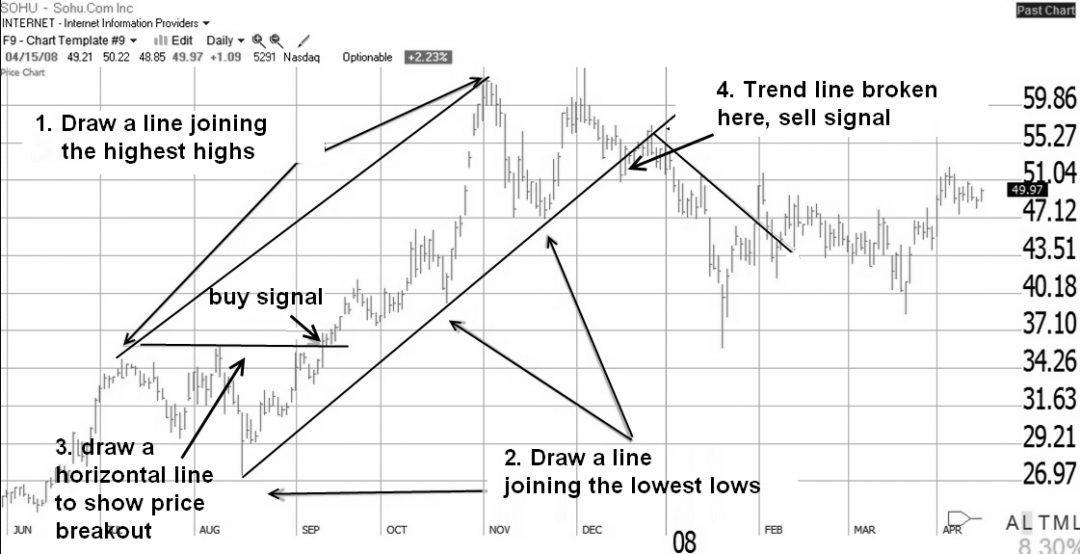 How to Draw Trendlines explained