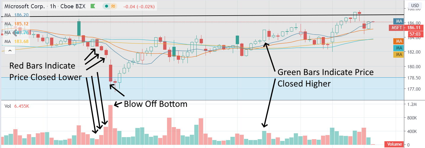 Green Volume, Red Volume, How to Read Volume