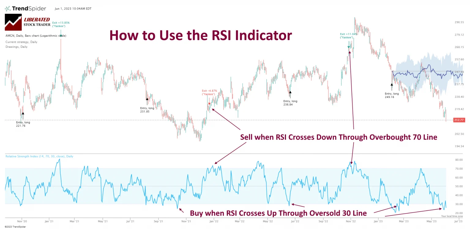 How to use the RSI indicators to trade and make buy and sell decisions