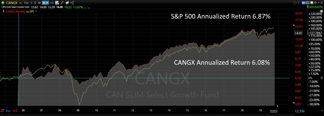 CANGX CANSLIM ETF Historical Performance – Lags the S&P 500, Chart TC2000