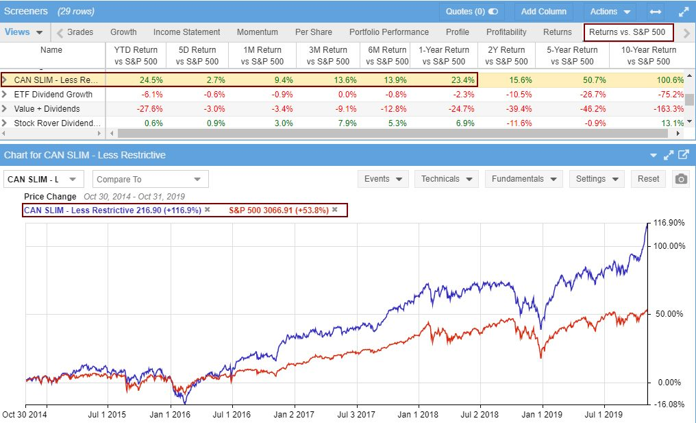 CANSLIM Stock Rover Stock Screener Beats the S&P 500