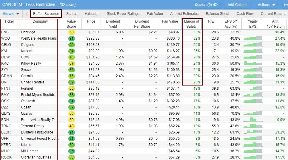 CANSLIM Strategy Combined With Buffett’s Margin of Safety for Stock Selection.