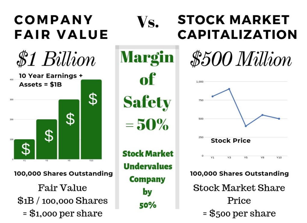 How to Calculate the Margin of Safety Percentage