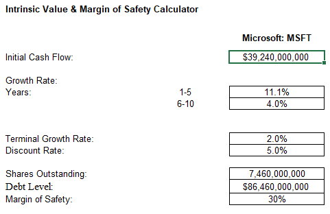 The margin of Safety Calculator Excel