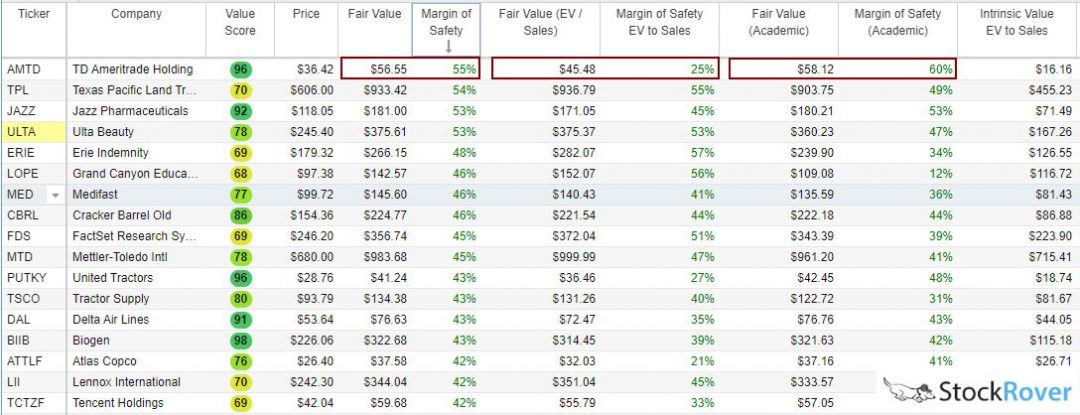 There are at least three ways to calculate the Fair Value & Margin of Safety
