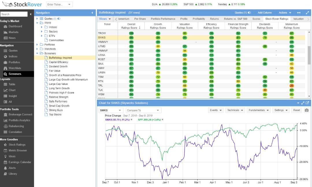 Stock Rovers Warren Buffett Portfolio Performance.