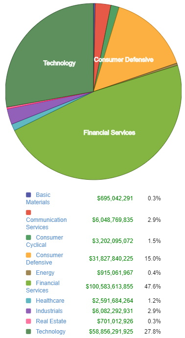 Warren Buffett’s Stocks – Portfolio Allocation & Analytics with Stock Rover