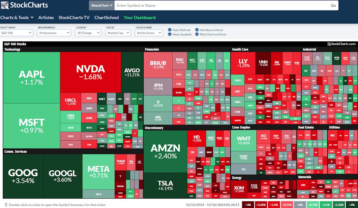 StockChart.com Market Carpet Heatmaps