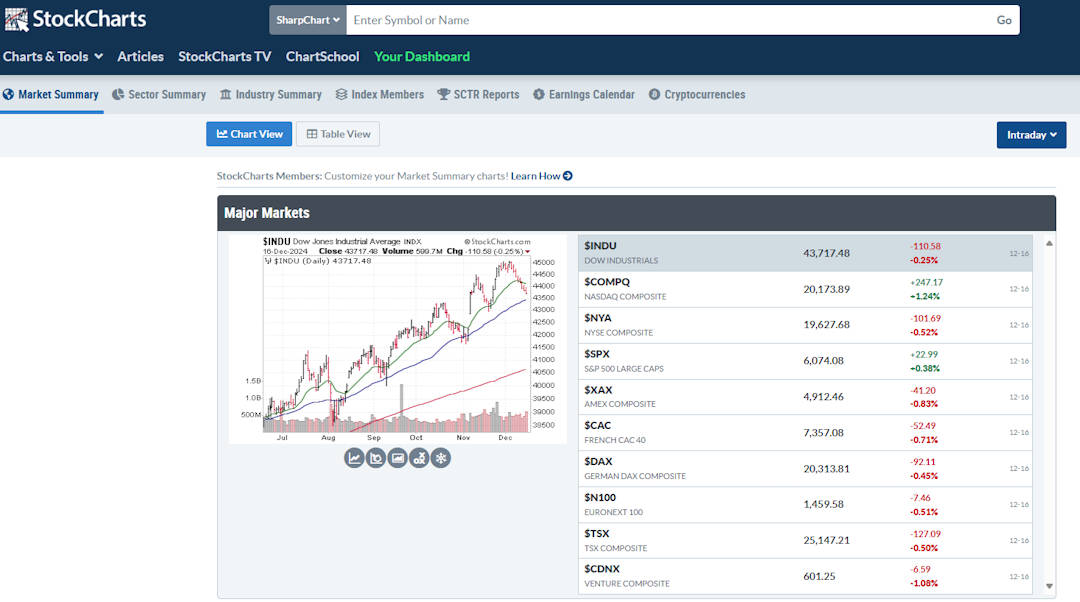 StockChart.com - The Rather Clunky Market Overview Feature